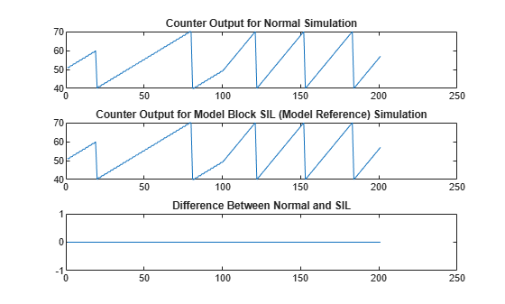Figure contains 3 axes objects. Axes object 1 with title Counter Output for Normal Simulation contains an object of type line. Axes object 2 with title Counter Output for Model Block SIL (Model Reference) Simulation contains an object of type line. Axes object 3 with title Difference Between Normal and SIL contains an object of type line.