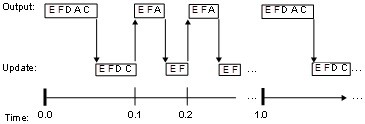 Timing diagram that shows execution of the model during the Simulink simulation loop