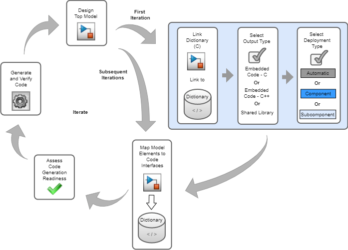 Workflow for developing deployable code.