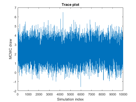 Trace plot showing drawn MCMC parameter values converged to stationary distribution over a period of simulation.