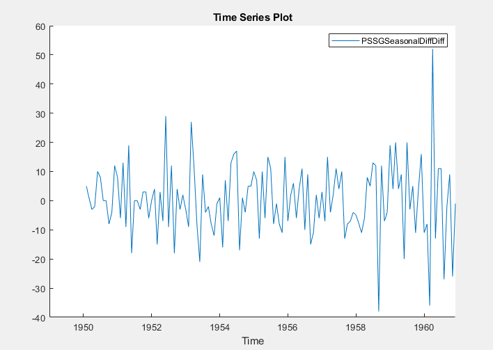 This screen shot of a time series plot shows the path of the variable PSSGSeasonalDiffDiff from 1950 through the 1960's.