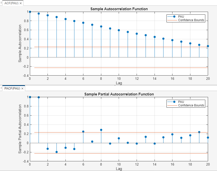 This set of time series plots compare the differences between the Sample Autocorrelation Function of the variable PAU in the ACF tab and the Sample Partial Autocorrelation Function of the variable PAU in the PACF tab. Lag is shown on the x axis and blue horizontal lines indicate Confidence Bounds.