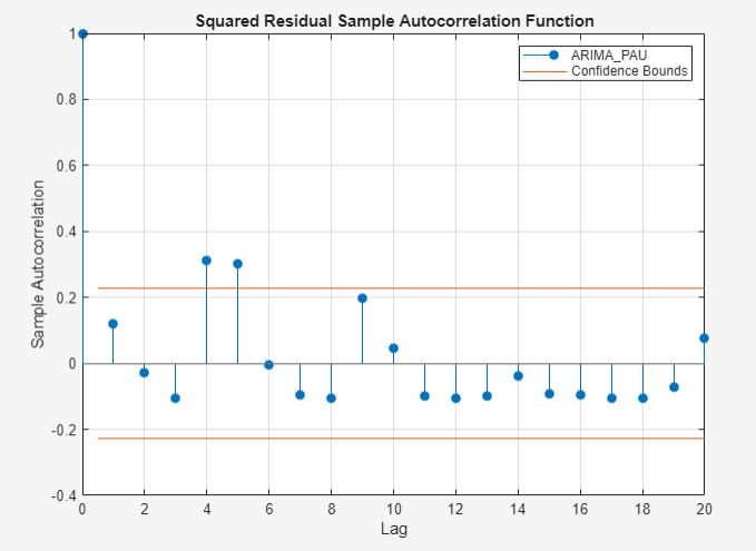 A time series plot of the Squared Residual Sample Autocorrelation Function for ARIMA_PAU with Sample Autocorrelation shown on the y axis and Lag represented on the x axis. Confidence bounds are represented by blue horizontal lines.