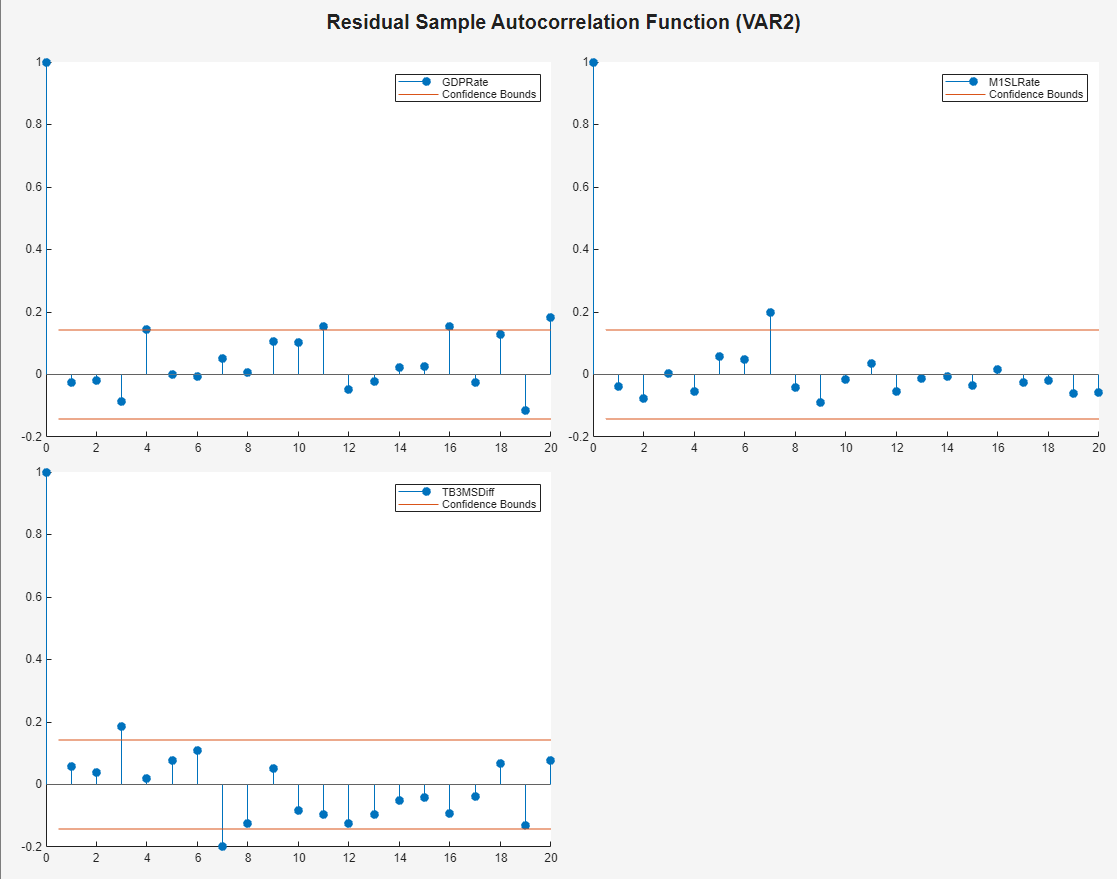 ACF plots of each residual series