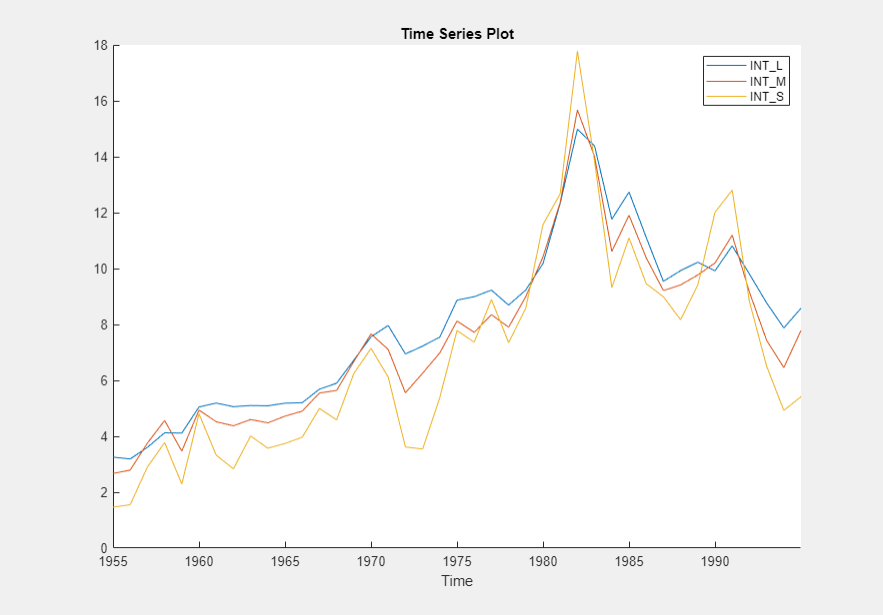 Time series plot of the interest rate series