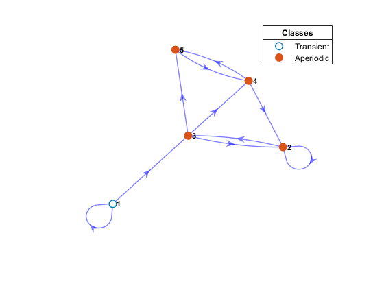 digraph where 1 is designated Transient class and 2, 3, 4, and 5 are Aperiodic