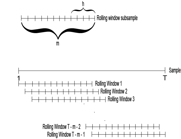 Illustration of aforementioned Rolling Window sample size=m, subsample=h, and Rolling Window 1, Rolling Window 2, Rolling Window 3, Rolling Window T-M-2, and Rolling Window T-M-1.