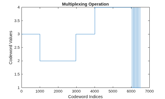 Figure contains an axes object. The axes object with title Multiplexing Operation, xlabel Codeword Indices, ylabel Codeword Values contains an object of type line.