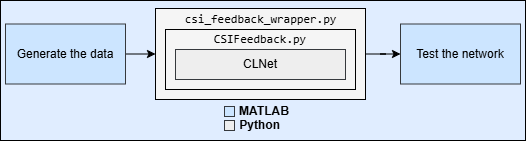 Overview of Data generation, offline training and testing of PyTorch network.