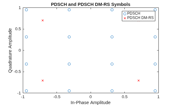 Figure contains an axes object. The axes object with title PDSCH and PDSCH DM-RS Symbols, xlabel In-Phase Amplitude, ylabel Quadrature Amplitude contains 2 objects of type line. One or more of the lines displays its values using only markers These objects represent PDSCH, PDSCH DM-RS.
