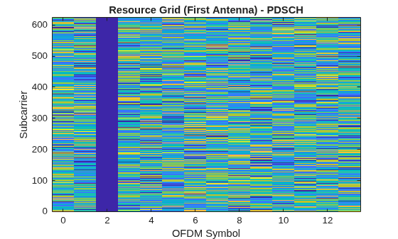 Figure contains an axes object. The axes object with title Resource Grid (First Antenna) - PDSCH, xlabel OFDM Symbol, ylabel Subcarrier contains an object of type image.