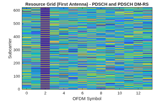 Figure contains an axes object. The axes object with title Resource Grid (First Antenna) - PDSCH and PDSCH DM-RS, xlabel OFDM Symbol, ylabel Subcarrier contains an object of type image.