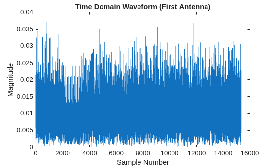 Figure contains an axes object. The axes object with title Time Domain Waveform (First Antenna), xlabel Sample Number, ylabel Magnitude contains an object of type line.