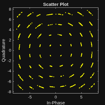 Figure Scatter Plot contains an axes object. The axes object with title Scatter Plot, xlabel In-Phase, ylabel Quadrature contains a line object which displays its values using only markers.