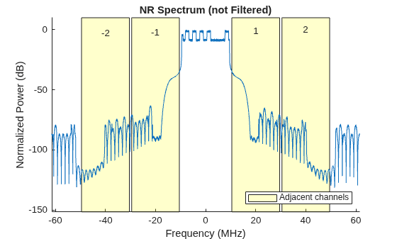 5G NR Downlink ACLR Measurement