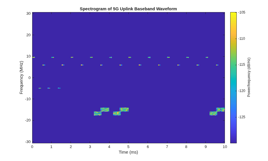 5G NR Uplink with PUCCH Vector Waveform Generation
