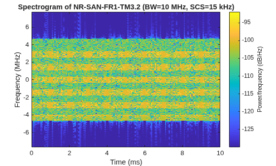 5G NR NTN Preset Waveform Generation