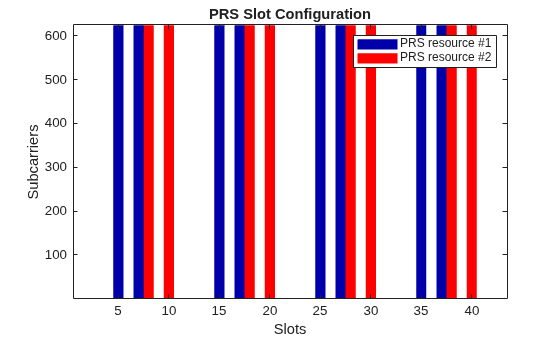 Figure contains an axes object. The axes object with title PRS Slot Configuration, xlabel Slots, ylabel Subcarriers contains 17 objects of type image, patch. These objects represent PRS resource #1, PRS resource #2.