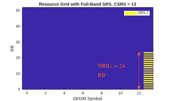 Figure contains an axes object. The axes object with title Resource Grid with Full-Band SRS. CSRS = 13, xlabel OFDM Symbol, ylabel RB contains 3 objects of type image, line, text. This object represents SRS 1.