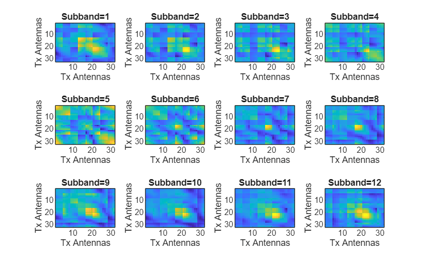 Figure contains 12 axes objects. Axes object 1 with title Subband=1, xlabel Tx Antennas, ylabel Tx Antennas contains an object of type image. Axes object 2 with title Subband=2, xlabel Tx Antennas, ylabel Tx Antennas contains an object of type image. Axes object 3 with title Subband=3, xlabel Tx Antennas, ylabel Tx Antennas contains an object of type image. Axes object 4 with title Subband=4, xlabel Tx Antennas, ylabel Tx Antennas contains an object of type image. Axes object 5 with title Subband=5, xlabel Tx Antennas, ylabel Tx Antennas contains an object of type image. Axes object 6 with title Subband=6, xlabel Tx Antennas, ylabel Tx Antennas contains an object of type image. Axes object 7 with title Subband=7, xlabel Tx Antennas, ylabel Tx Antennas contains an object of type image. Axes object 8 with title Subband=8, xlabel Tx Antennas, ylabel Tx Antennas contains an object of type image. Axes object 9 with title Subband=9, xlabel Tx Antennas, ylabel Tx Antennas contains an object of type image. Axes object 10 with title Subband=10, xlabel Tx Antennas, ylabel Tx Antennas contains an object of type image. Axes object 11 with title Subband=11, xlabel Tx Antennas, ylabel Tx Antennas contains an object of type image. Axes object 12 with title Subband=12, xlabel Tx Antennas, ylabel Tx Antennas contains an object of type image.