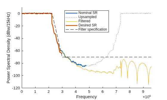 Figure contains an axes object. The axes object with xlabel Frequency, ylabel Power Spectral Density (dBw/15kHz) contains 5 objects of type line. These objects represent Nominal SR, Upsampled, Filtered, Desired SR, Filter specification.