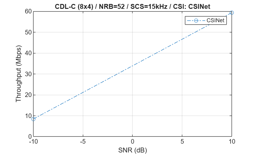 Figure contains an axes object. The axes object with title CDL-C (8x4) / NRB=52 / SCS=15kHz / CSI: CSINet, xlabel SNR (dB), ylabel Throughput (Mbps) contains an object of type line. This object represents CSINet.