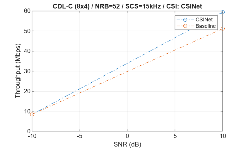 Figure contains an axes object. The axes object with title CDL-C (8x4) / NRB=52 / SCS=15kHz / CSI: CSINet, xlabel SNR (dB), ylabel Throughput (Mbps) contains 2 objects of type line. These objects represent CSINet, Baseline.