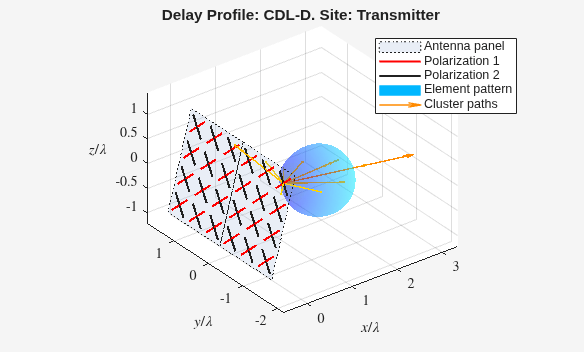 Figure contains an axes object. The axes object with title Delay Profile: CDL-D. Site: Transmitter, xlabel $x/ lambda $, ylabel $y/ lambda $ contains 65 objects of type patch, line, surface, quiver. These objects represent Antenna panel, Polarization 2, Polarization 1, Element pattern, Cluster paths.
