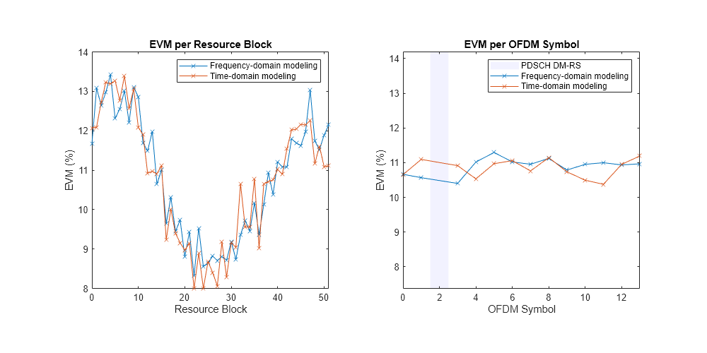 Accelerate End-to-End Simulation with Frequency-Domain Channel Modeling