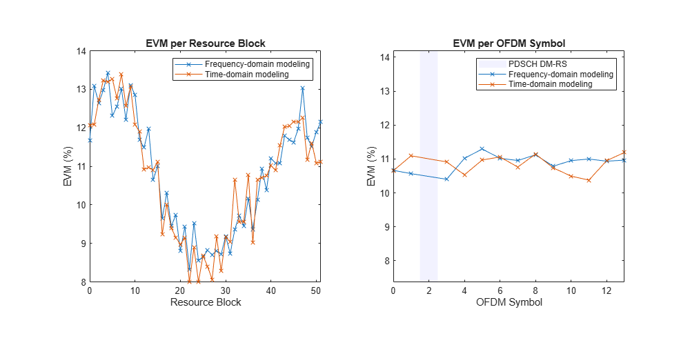 Figure contains 2 axes objects. Axes object 1 with title EVM per Resource Block, xlabel Resource Block, ylabel EVM (%) contains 2 objects of type line. These objects represent Frequency-domain modeling, Time-domain modeling. Axes object 2 with title EVM per OFDM Symbol, xlabel OFDM Symbol, ylabel EVM (%) contains 3 objects of type patch, line. These objects represent PDSCH DM-RS, Frequency-domain modeling, Time-domain modeling.