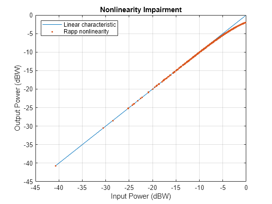 EVM Measurement of 5G NR PUSCH Waveforms