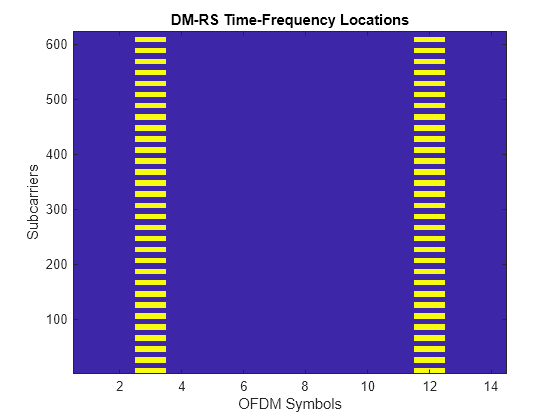 Figure contains an axes object. The axes object with title DM-RS Time-Frequency Locations, xlabel OFDM Symbols, ylabel Subcarriers contains an object of type image.