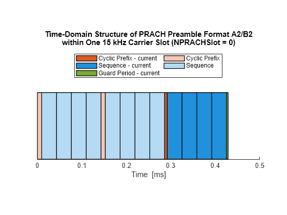 5G NR PRACH Configuration