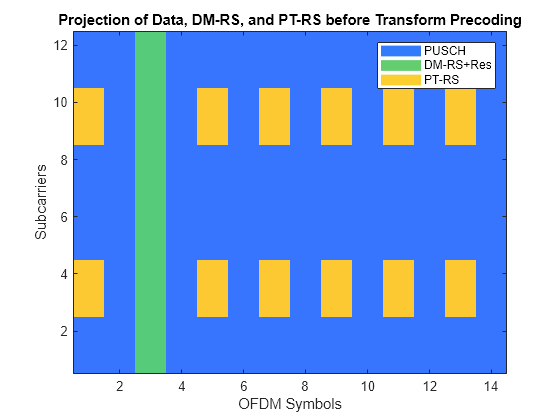 frequency domain resource assignment dci