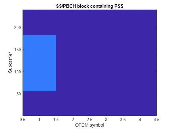 Figure contains an axes object. The axes object with title SS/PBCH block containing PSS, xlabel OFDM symbol, ylabel Subcarrier contains an object of type image.