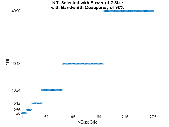 Figure contains an axes object. The axes object with title Nfft Selected with Power of 2 Size with Bandwidth Occupancy of 90%, xlabel NSizeGrid, ylabel Nfft contains a line object which displays its values using only markers.