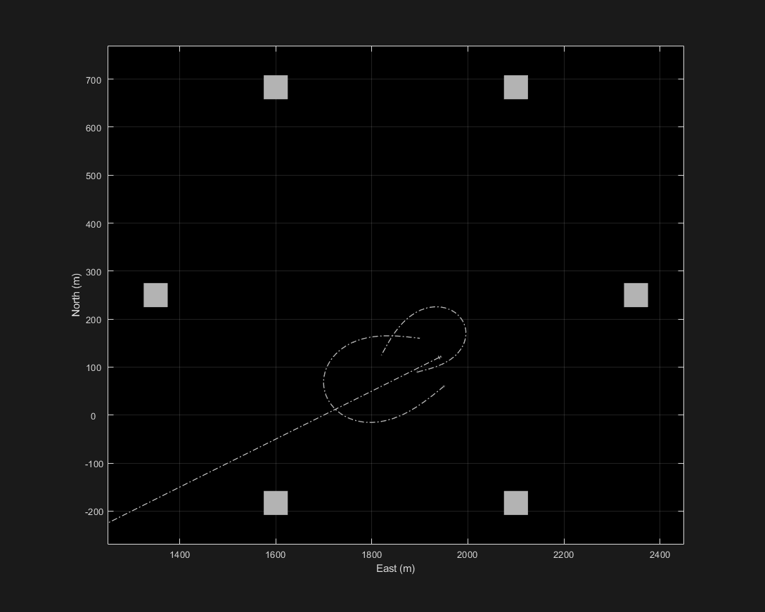 Figure contains an axes object. The axes object with xlabel East (m), ylabel North (m) contains 13 objects of type patch, line. One or more of the lines displays its values using only markers These objects represent Tracked Position, (history), Instantaneous Position, Ground truth.