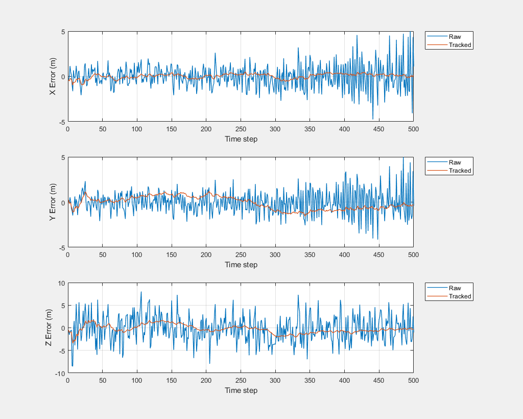 Figure contains 3 axes objects. Axes object 1 with xlabel Time step, ylabel X Error (m) contains 2 objects of type line. These objects represent Raw, Tracked. Axes object 2 with xlabel Time step, ylabel Y Error (m) contains 2 objects of type line. These objects represent Raw, Tracked. Axes object 3 with xlabel Time step, ylabel Z Error (m) contains 2 objects of type line. These objects represent Raw, Tracked.