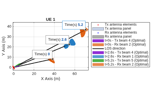 Figure contains an axes object. The axes object with title UE 1, xlabel X Axis (m), ylabel Y Axis (m) contains 22 objects of type line, patch, surface. One or more of the lines displays its values using only markers These objects represent Tx antenna elements, Tx antenna panel, Rx antenna elements, Rx antenna panel, t=0s - Tx beam 4 (Optimal), t=0s - Rx beam 2 (Optimal), LOS direction, t=2.6s - Tx beam 4 (Optimal), t=2.6s - Rx beam 1 (Optimal), t=5.2s - Tx beam 5 (Optimal), t=5.2s - Rx beam 2 (Optimal).