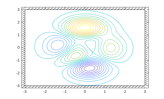 Figure contains an axes object. The axes object contains 2 objects of type contour, boundaryline.