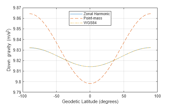 Figure contains an axes object. The axes object with xlabel Geodetic Latitude (degrees), ylabel Down gravity (m/s Squared baseline ) contains 3 objects of type line. These objects represent Zonal Harmonic, Point-mass, WGS84.