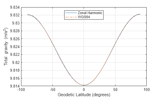 Figure contains an axes object. The axes object with xlabel Geodetic Latitude (degrees), ylabel Total gravity (m/s Squared baseline ) contains 2 objects of type line. These objects represent Zonal Harmonic, WGS84.