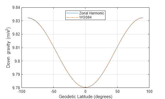 Figure contains an axes object. The axes object with xlabel Geodetic Latitude (degrees), ylabel Down gravity (m/s Squared baseline ) contains 2 objects of type line. These objects represent Zonal Harmonic, WGS84.