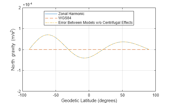 Figure contains an axes object. The axes object with xlabel Geodetic Latitude (degrees), ylabel North gravity (m/s Squared baseline ) contains 3 objects of type line. These objects represent Zonal Harmonic, WGS84, Error Between Models w/o Centrifugal Effects.