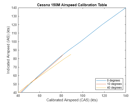 Figure contains an axes object. The axes object with title Cessna 150M Airspeed Calibration Table, xlabel Calibrated Airspeed (CAS) (kts), ylabel Indicated Airspeed (IAS) (kts) contains 3 objects of type line. These objects represent 0 degrees, 10 degrees, 40 degrees.