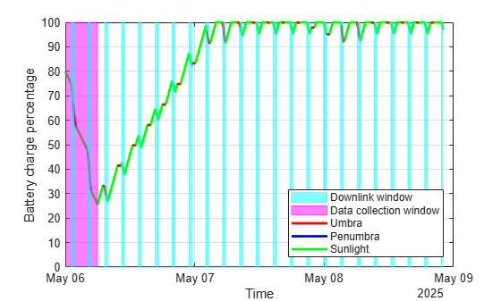 Figure contains an axes object. The axes object with xlabel Time, ylabel Battery charge percentage contains 5 objects of type line, area. These objects represent Sunlight, Penumbra, Umbra, Data collection window, Downlink window.