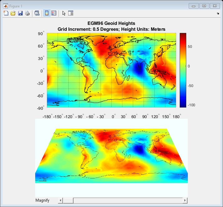 Figure contains an axes object and other objects of type hgjavacomponent, uicontrol. The hidden axes object with title EGM96 Geoid Heights Grid Increment: 0.5 Degrees; Height Units: Meters contains 24 objects of type surface, line, text.