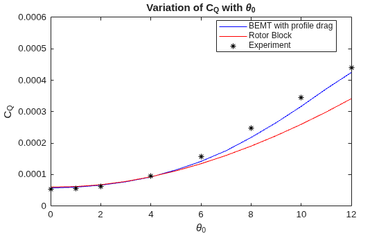 Figure contains an axes object. The axes object with title Variation of C_Q with theta indexOf 0 baseline, xlabel theta indexOf 0 baseline, ylabel C indexOf Q baseline C_Q contains 3 objects of type line. One or more of the lines displays its values using only markers These objects represent BEMT with profile drag, Rotor Block, Experiment.