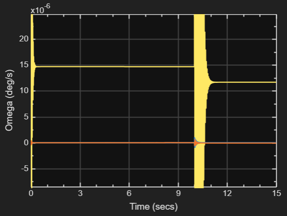 Figure showing omega versus time