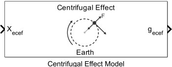 Centrifugal Effect Model block